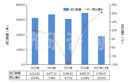 2013-2017年6月中國硫化橡膠制機器及儀器用其他零件(硬質(zhì)橡膠除外)(HS40169910)進口量及增速統(tǒng)計